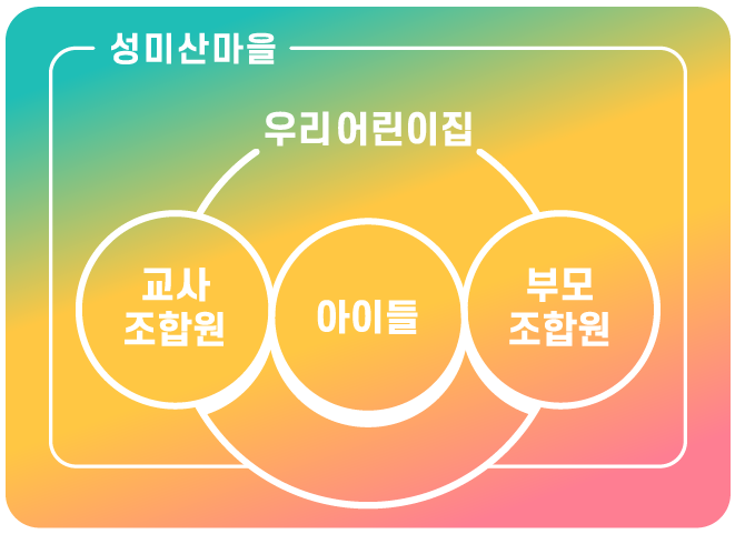 우리어린이집 구성요소 도표